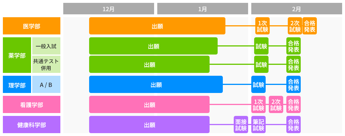 一般入試