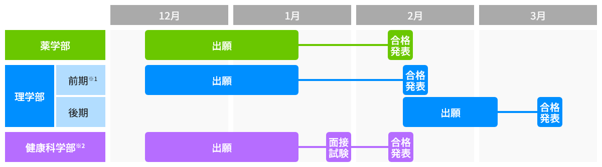 共通テスト利用入試