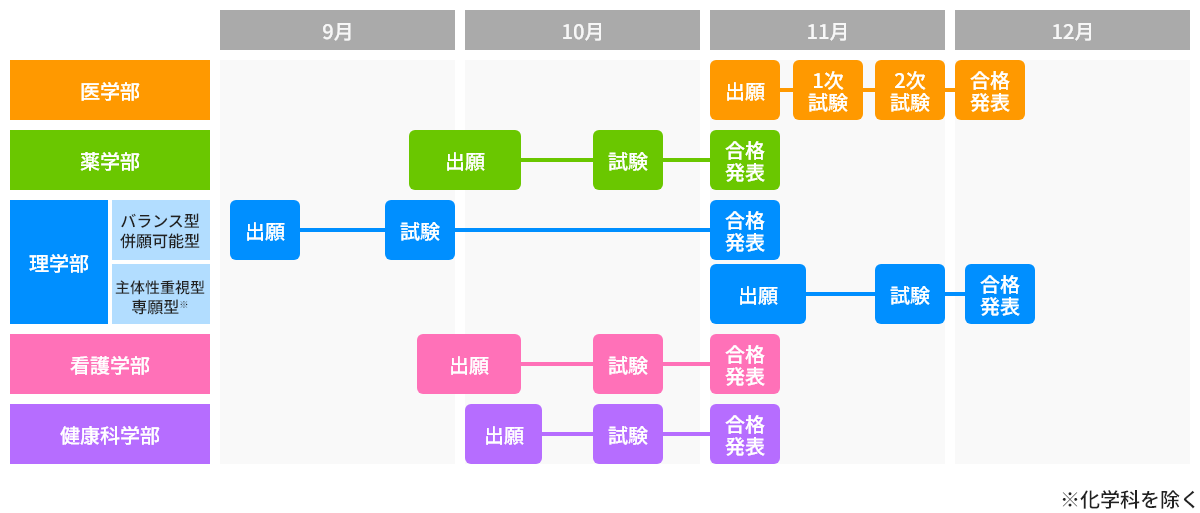 総合入試