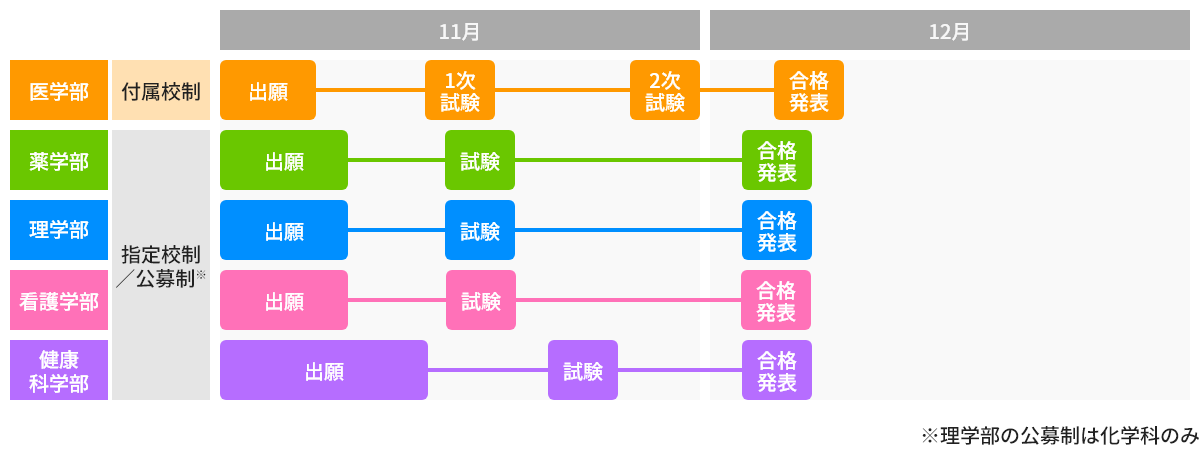 推薦入試