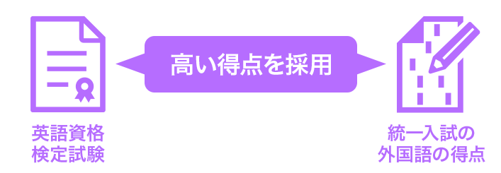 英語資格・検定試験が利用可能