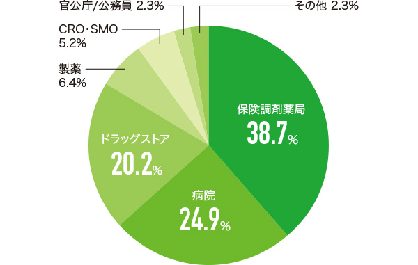 主要就職先