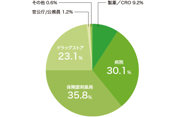 主要就職先