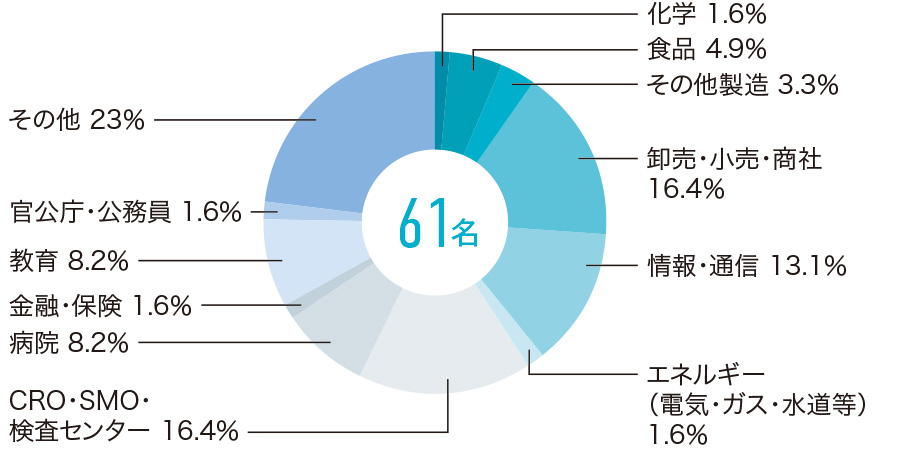 業種別就職率