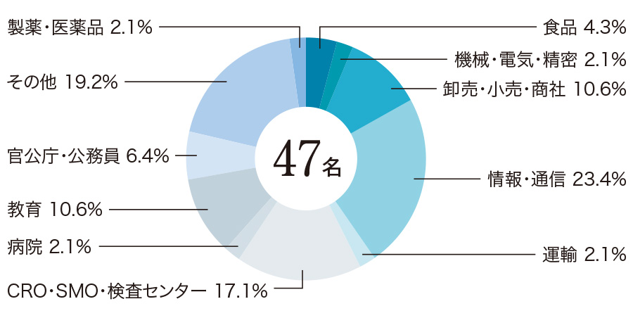 業種別就職率