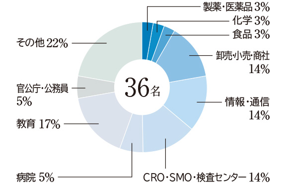 業種別就職率