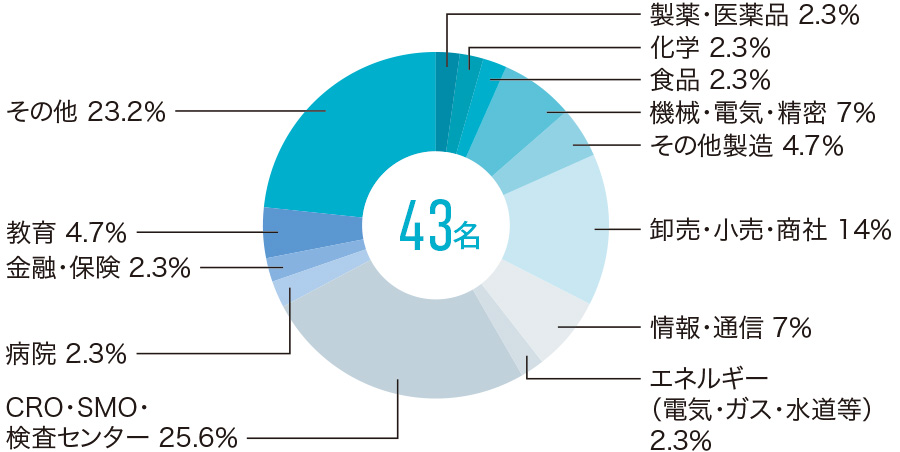 業種別就職率
