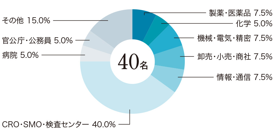 業種別就職率