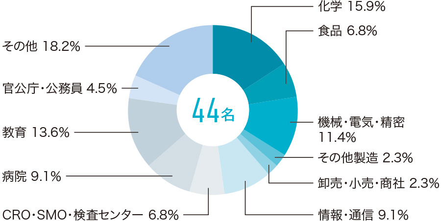 業種別就職率