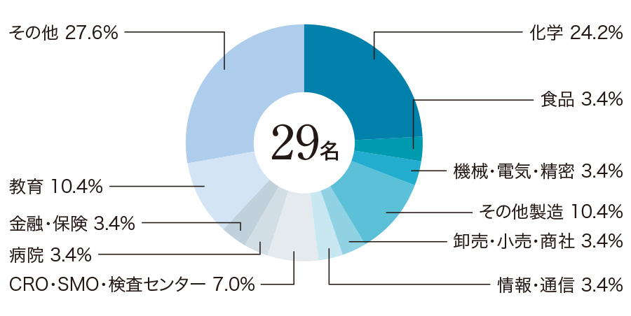 業種別就職率