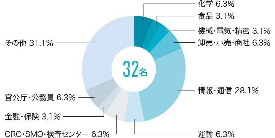 業種別就職率