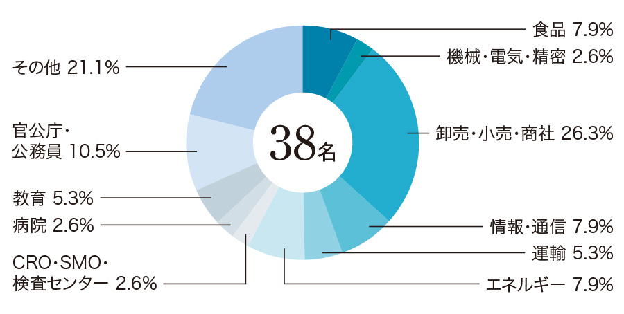 業種別就職率