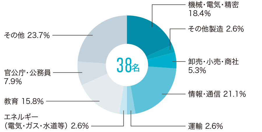主要就職先