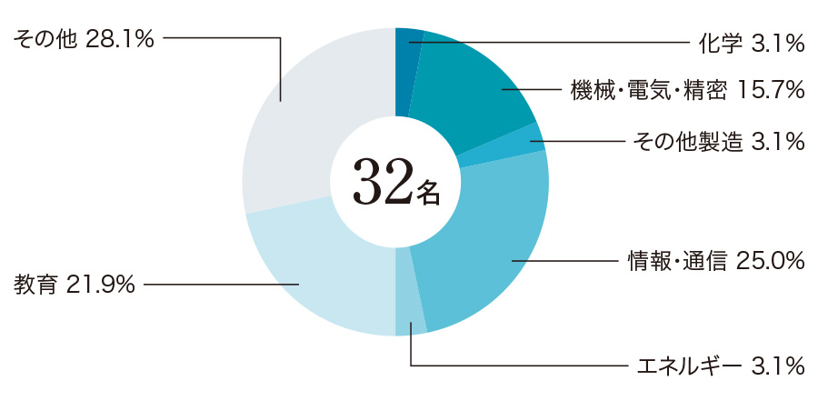 主要就職先