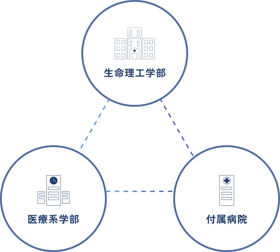 学内の医療系学部と付属病院との連携による実践的な学び