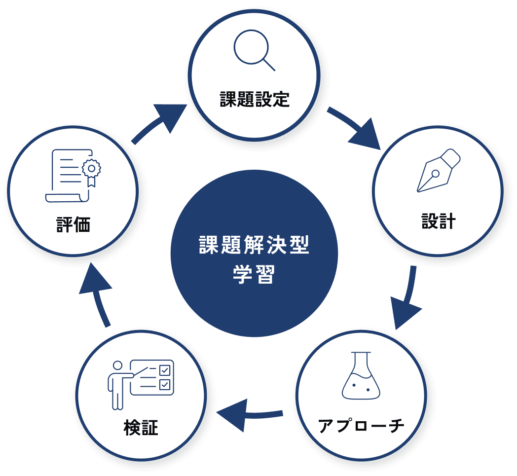 実社会が舞台の課題解決型学習