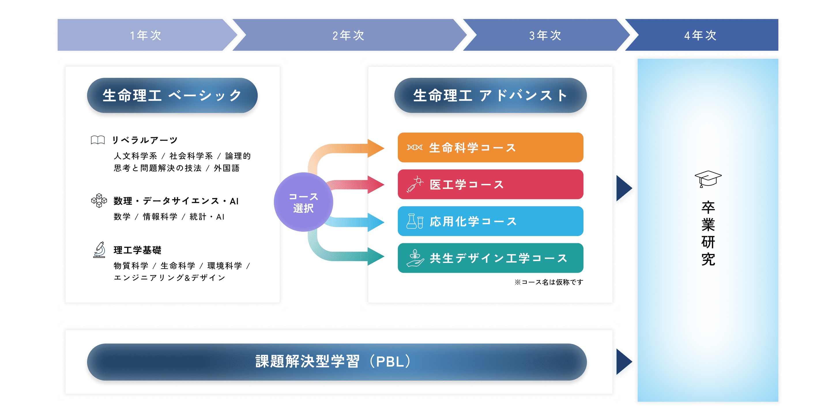 FOUR YEARS OF LEARNING 4年間の学び